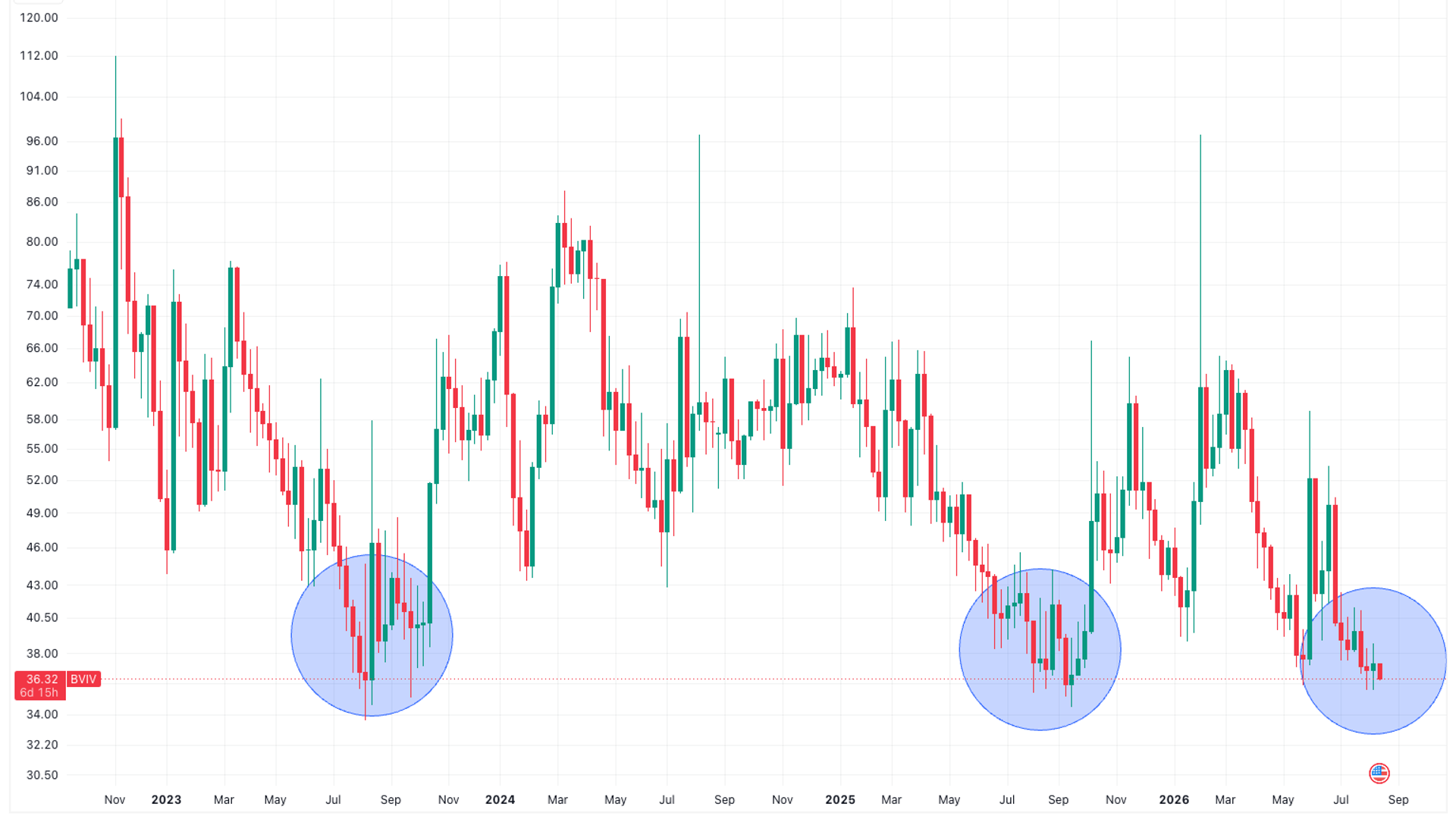 Yazın sakinliğine rağmen Bitcoin seçenekleri pahalı olmaya devam ediyor. İşte bu yüzden önemli