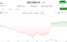 Canlı güncellemeler: Ağustos ayında hisse senetleri güçlenmeye başlarken Bitcoin 64.000 dolarla flört ediyor