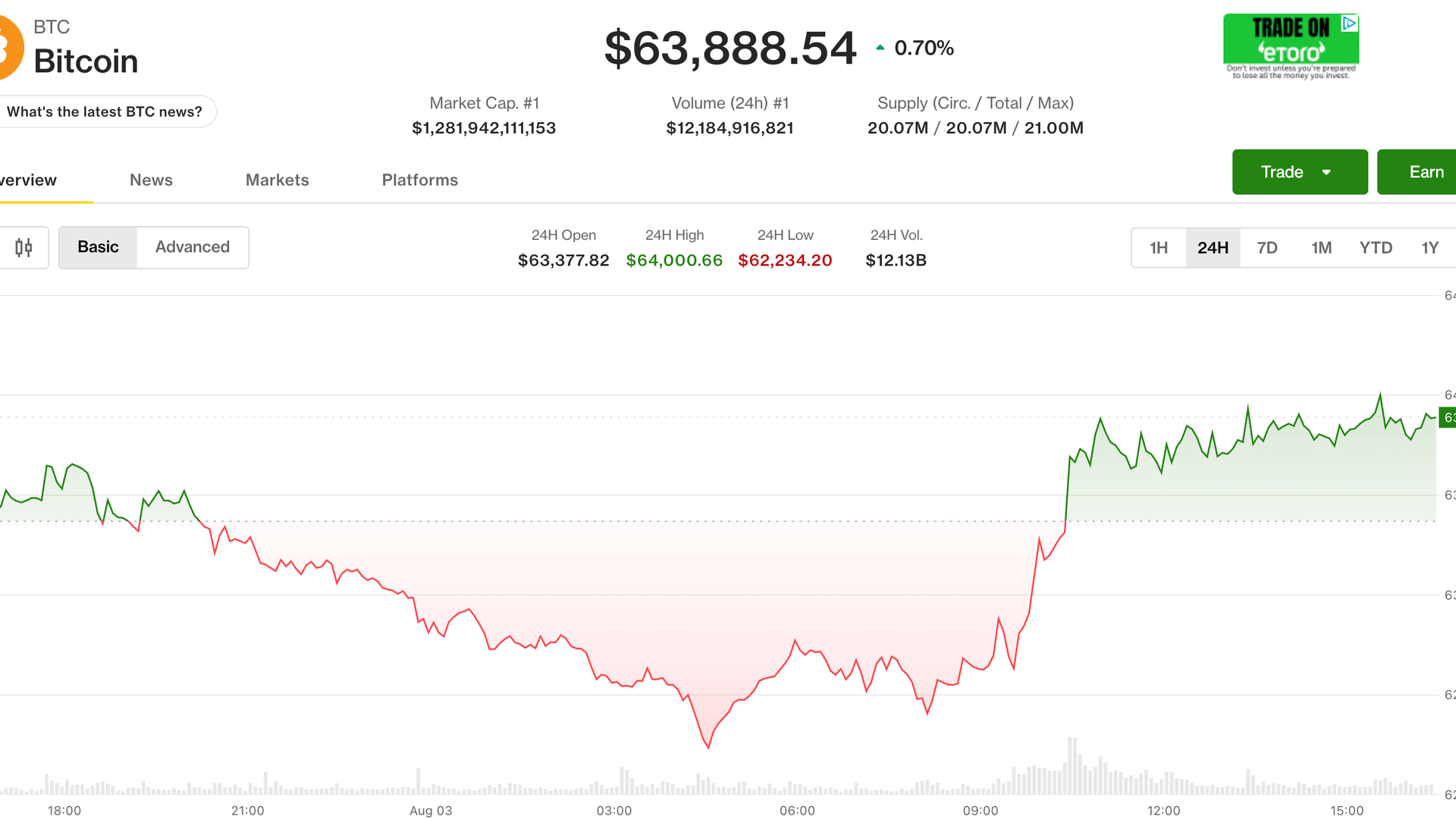 Canlı güncellemeler: Ağustos ayında hisse senetleri güçlenmeye başlarken Bitcoin 64.000 dolarla flört ediyor