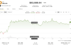 Bitcoin, Coldcard istismarı ve Strateji satışlarının azalmasıyla 64.000 dolara yükseldi. ADA ilerlemeleri