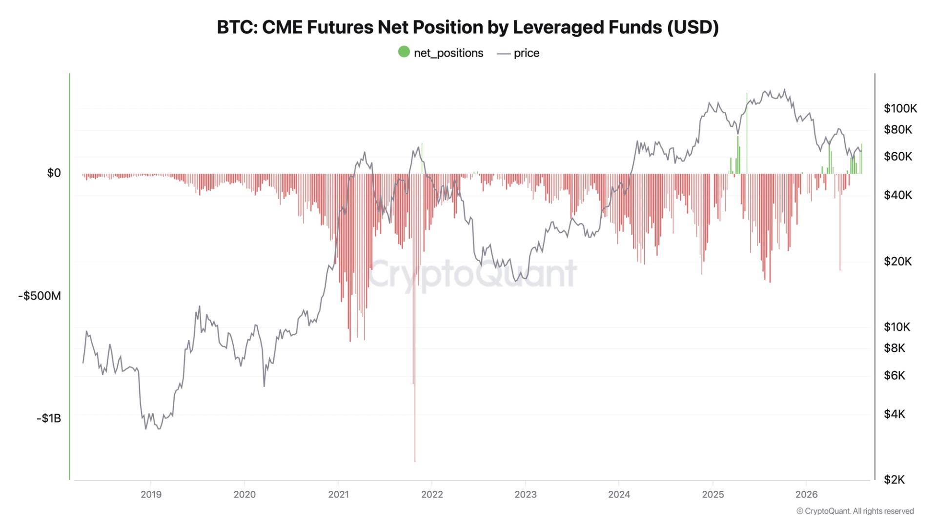 Nadir bir CME değişimi: Hedge fonları Bitcoin rallisine bahis yapmak için yapısal short pozisyonundan vazgeçiyor