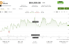 Küresel hisse senetleri rekor seviyelere ulaşırken Bitcoin ve daha geniş pazar buna ayak uyduramıyor