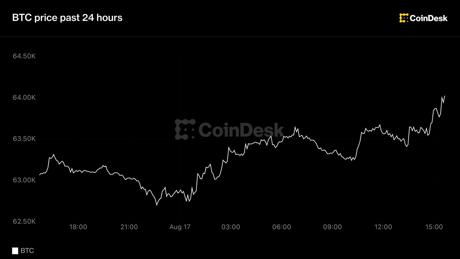 Canlı güncellemeler: Büyük yapay zeka hesaplama anlaşmaları devam ettikçe Bitcoin 64.000 doların üzerine çıktı