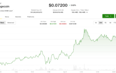 Bitcoin 63.700 dolara yaklaşırken Dogecoin ve BNB önde gidiyor