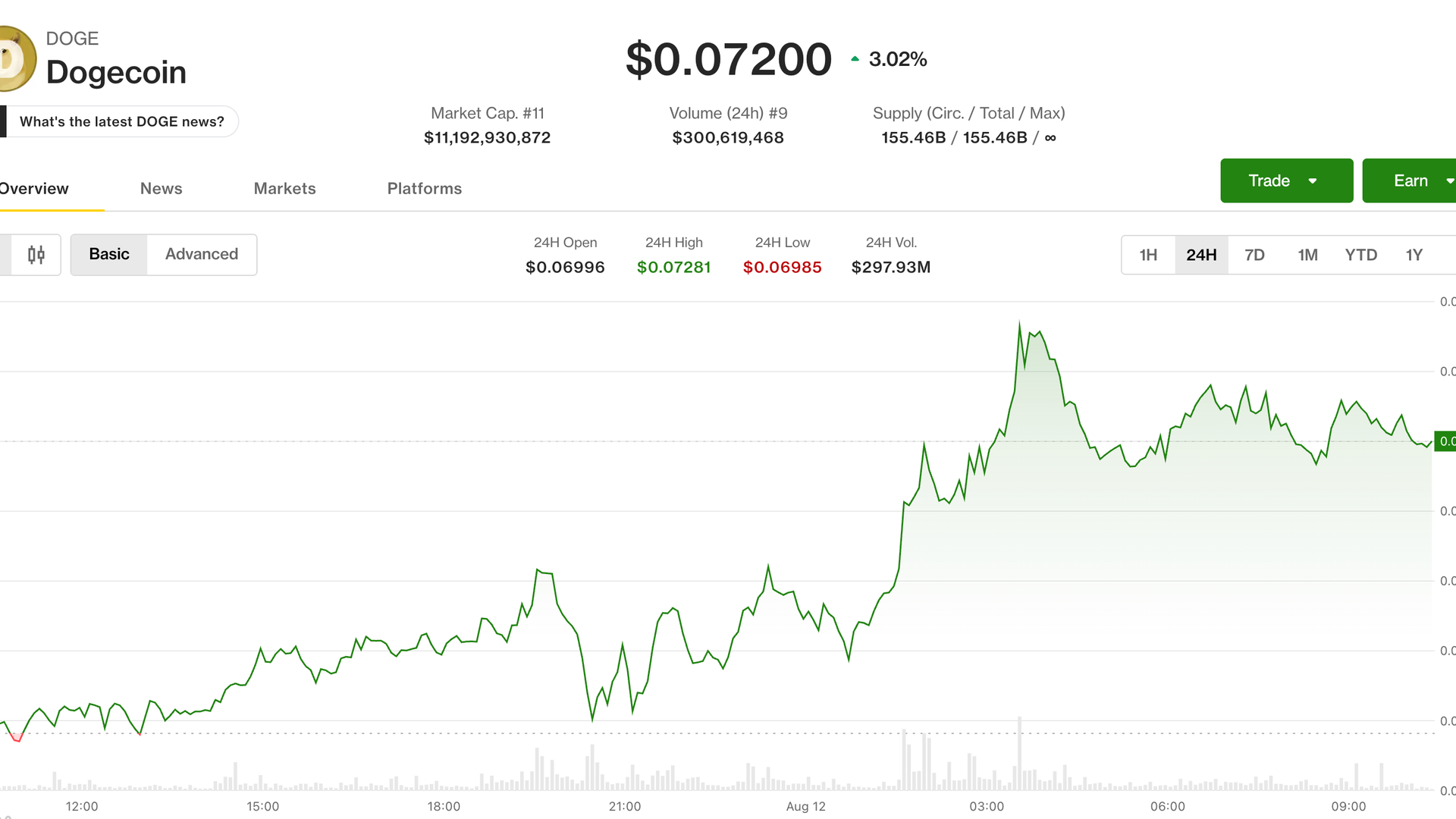 Bitcoin 63.700 dolara yaklaşırken Dogecoin ve BNB önde gidiyor