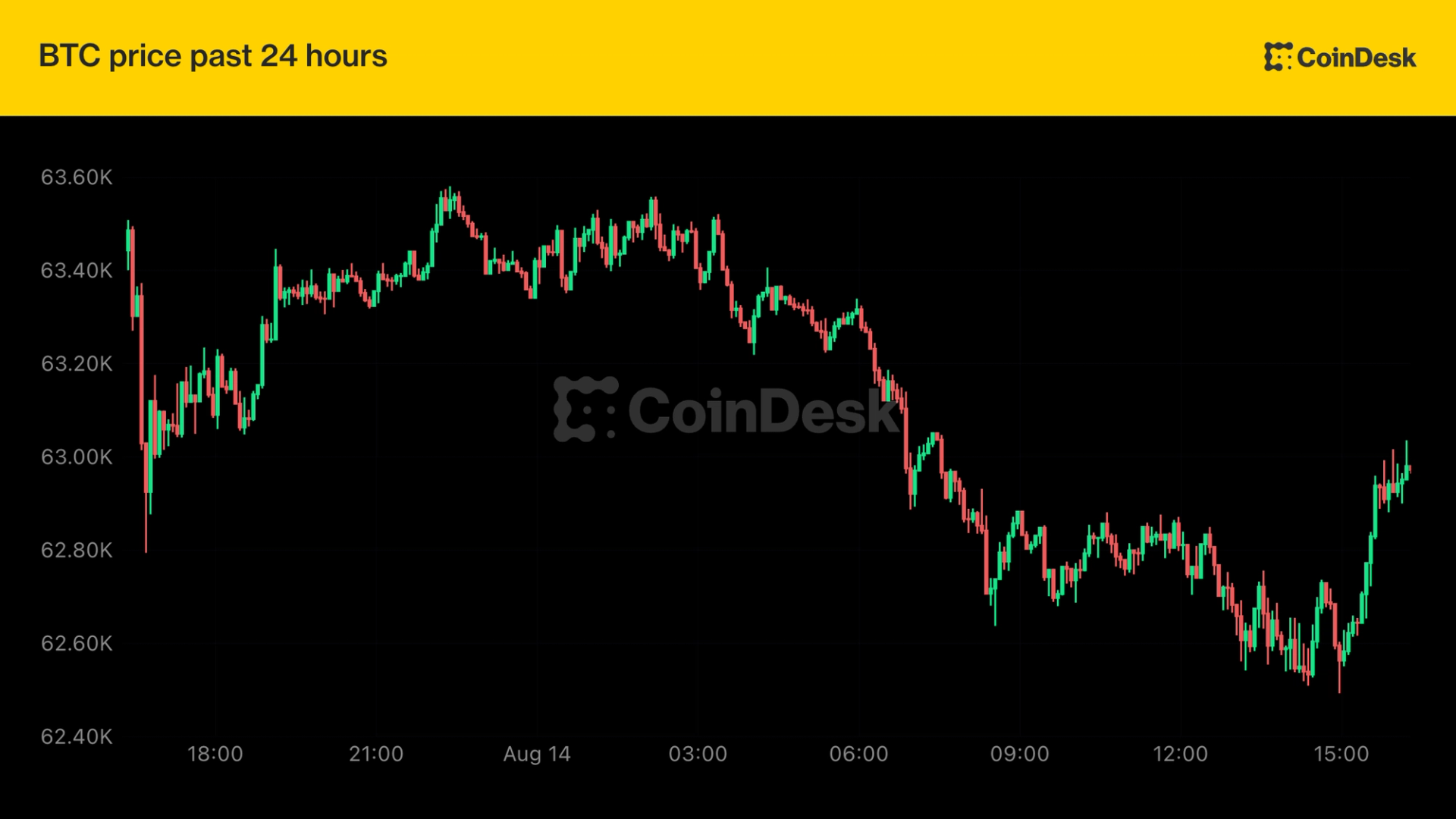 Canlı güncellemeler: Bitcoin 63.000 dolara geriledi; MSCI, Stratejiyi endekslerden hariç tutmakla tehdit ediyor
