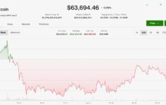 Bitcoin, monero ve hiper likitin daha iyi performans göstermesiyle 64.000 dolar civarında sabit kalıyor