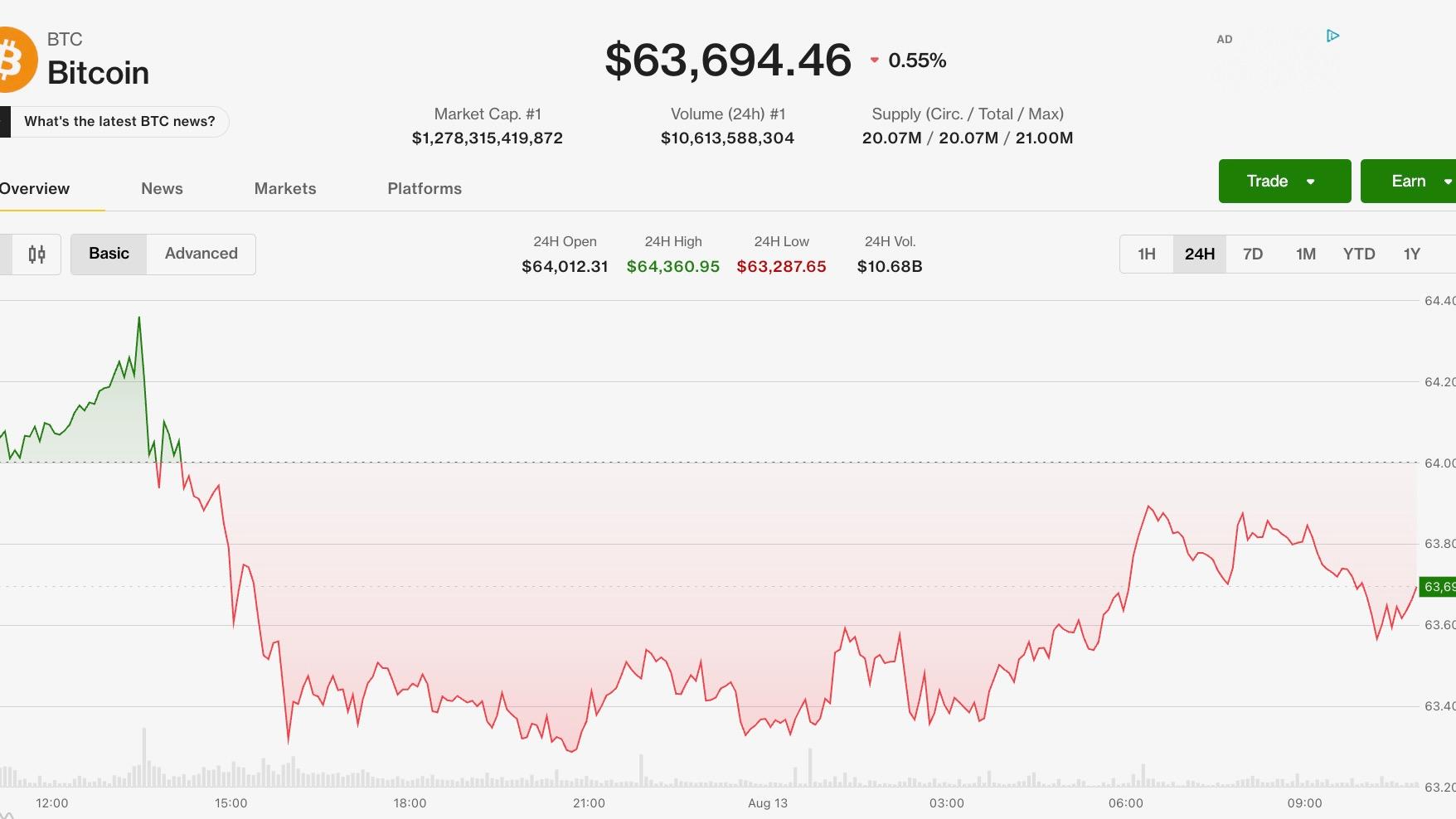 Bitcoin, monero ve hiper likitin daha iyi performans göstermesiyle 64.000 dolar civarında sabit kalıyor