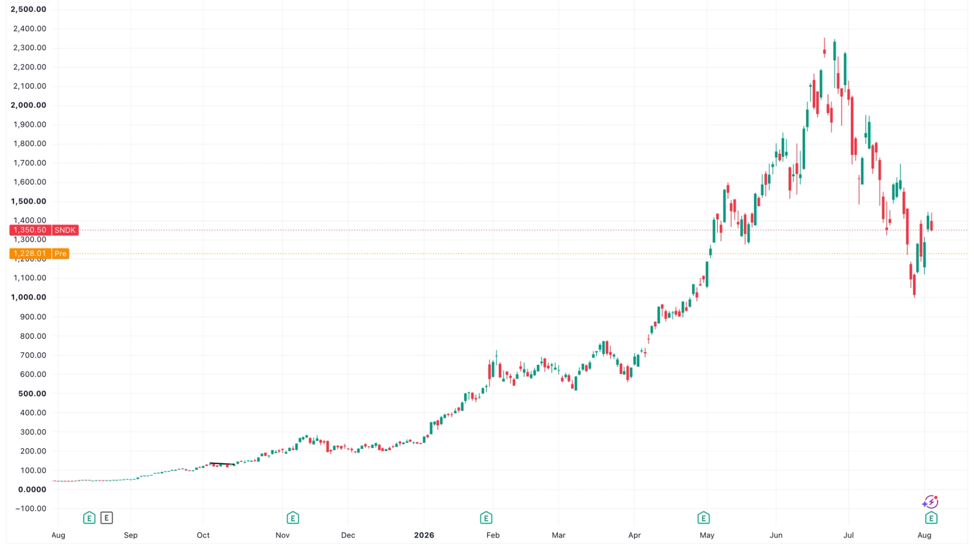 Sandisk ve Western Digital neden %10 düştü ve bunun Bitcoin için anlamı nedir?