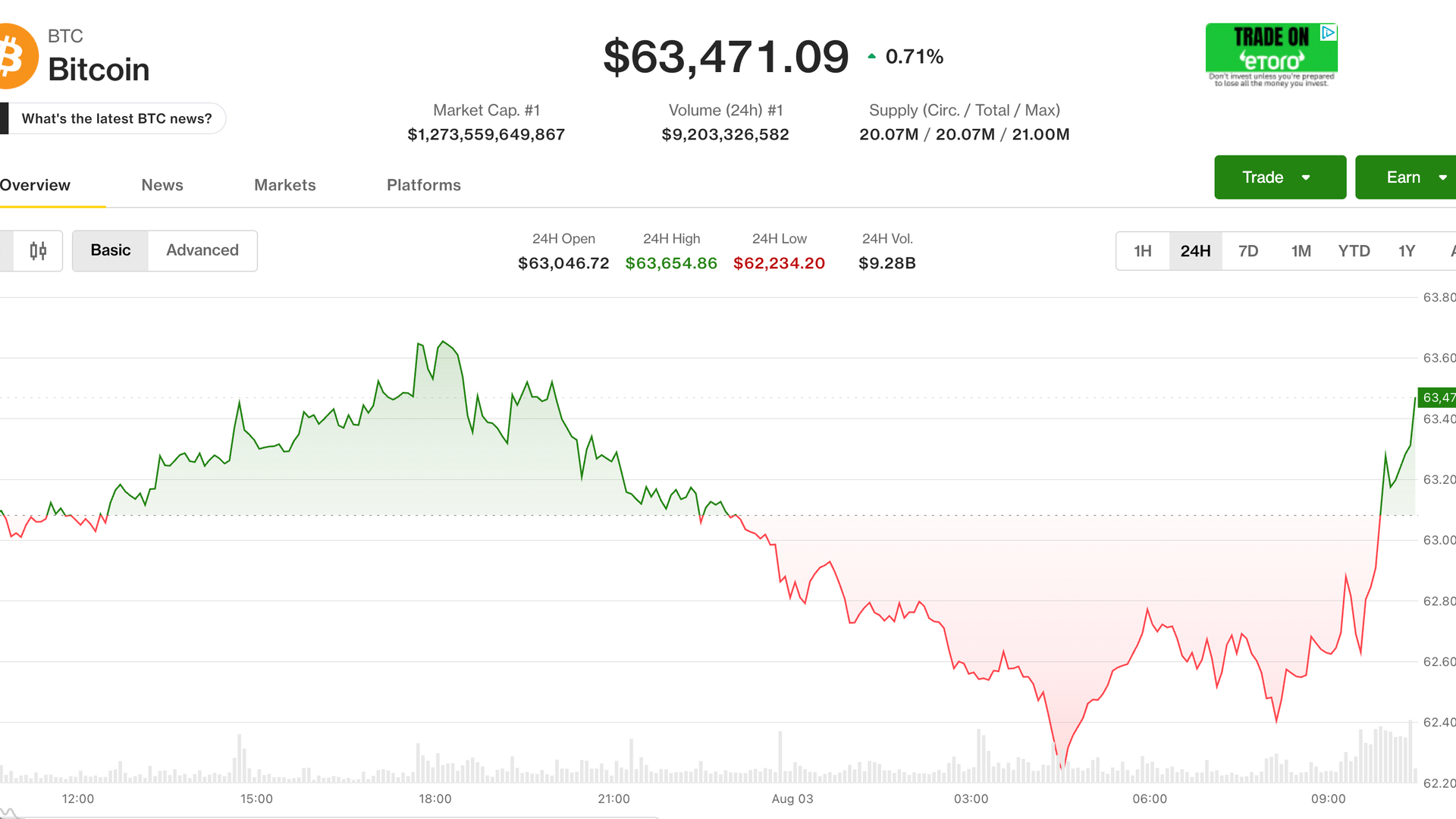 Canlı güncellemeler: Ağustos ayından itibaren hisse senetlerinin artmasıyla birlikte Bitcoin 63.000 doların üzerine çıktı