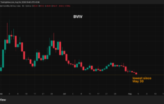 Bitcoin piyasasının korkmak için pek çok nedeni var ancak sakinlik hakim