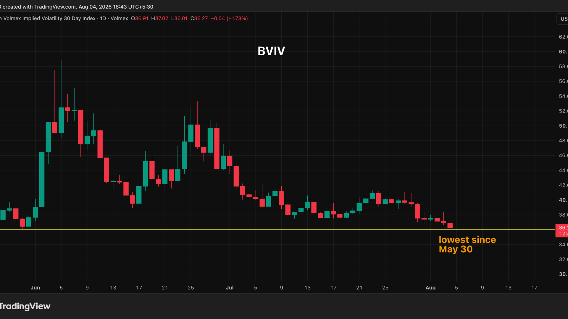 Bitcoin piyasasının korkmak için pek çok nedeni var ancak sakinlik hakim