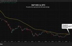 Bitcoin boğaları için şu anda en kötü grafik