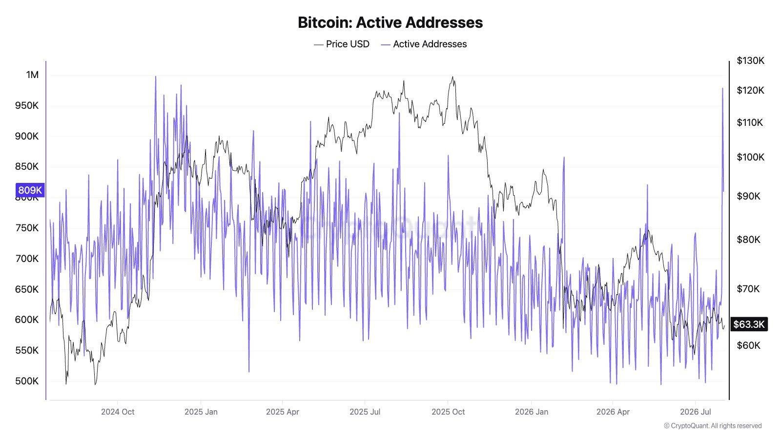 FTX çöküşünün aksine, 89 milyon dolarlık Coldcard istismarı yatırımcıların bitcoin’i borsalara geri göndermesine neden oldu