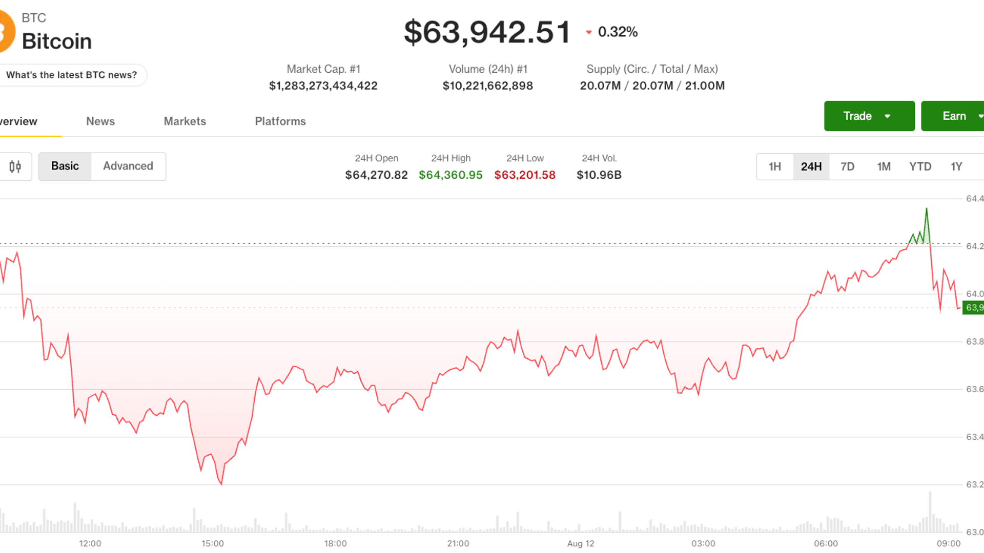 Canlı güncellemeler: Yapay zeka hisseleri ikinci çeyrekte yükselişe geçti, enflasyonun tahminlere ulaşmasıyla Bitcoin 64.000 doların altına düştü