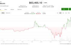 Bitcoin, HYPE’nin haftada %8 artmasıyla Asya sabah saatlerinde 64.000 doların üzerine çıktı