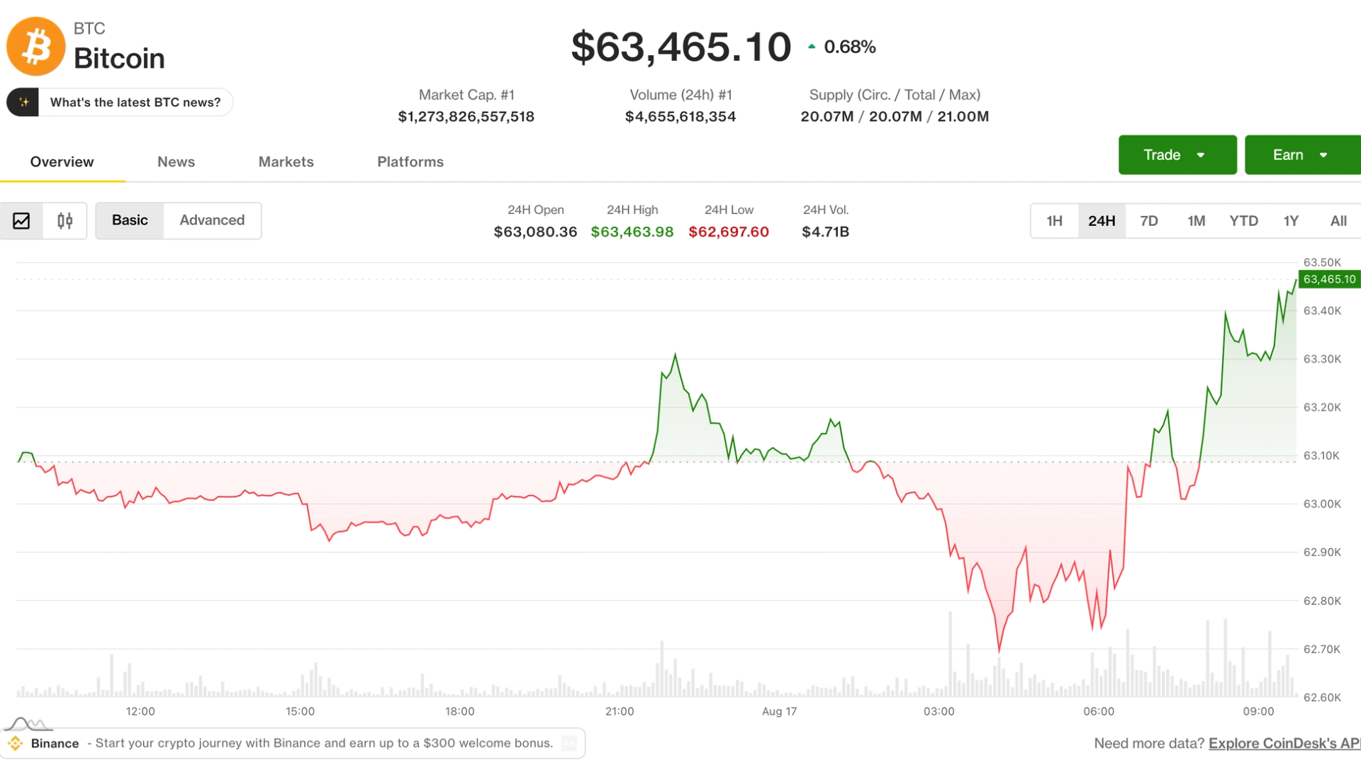 Bitcoin, HYPE’nin haftada %8 artmasıyla Asya sabah saatlerinde 64.000 doların üzerine çıktı