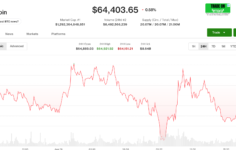Canlı güncellemeler: Cuma günkü iş raporu öncesinde Bitcoin 64.000 $ civarında yatay seyrediyor