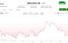 Canlı güncellemeler: Fed’in faiz artırımı beklentileri azalsa bile Bitcoin 63.500 dolar yakınında kaldı