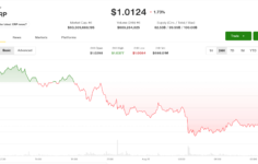 Yatırımcılar bir sonraki adımda 70.000 dolarlık Bitcoin’i düşünürken XRP ve Ethereum kripto kayıplarına öncülük ediyor