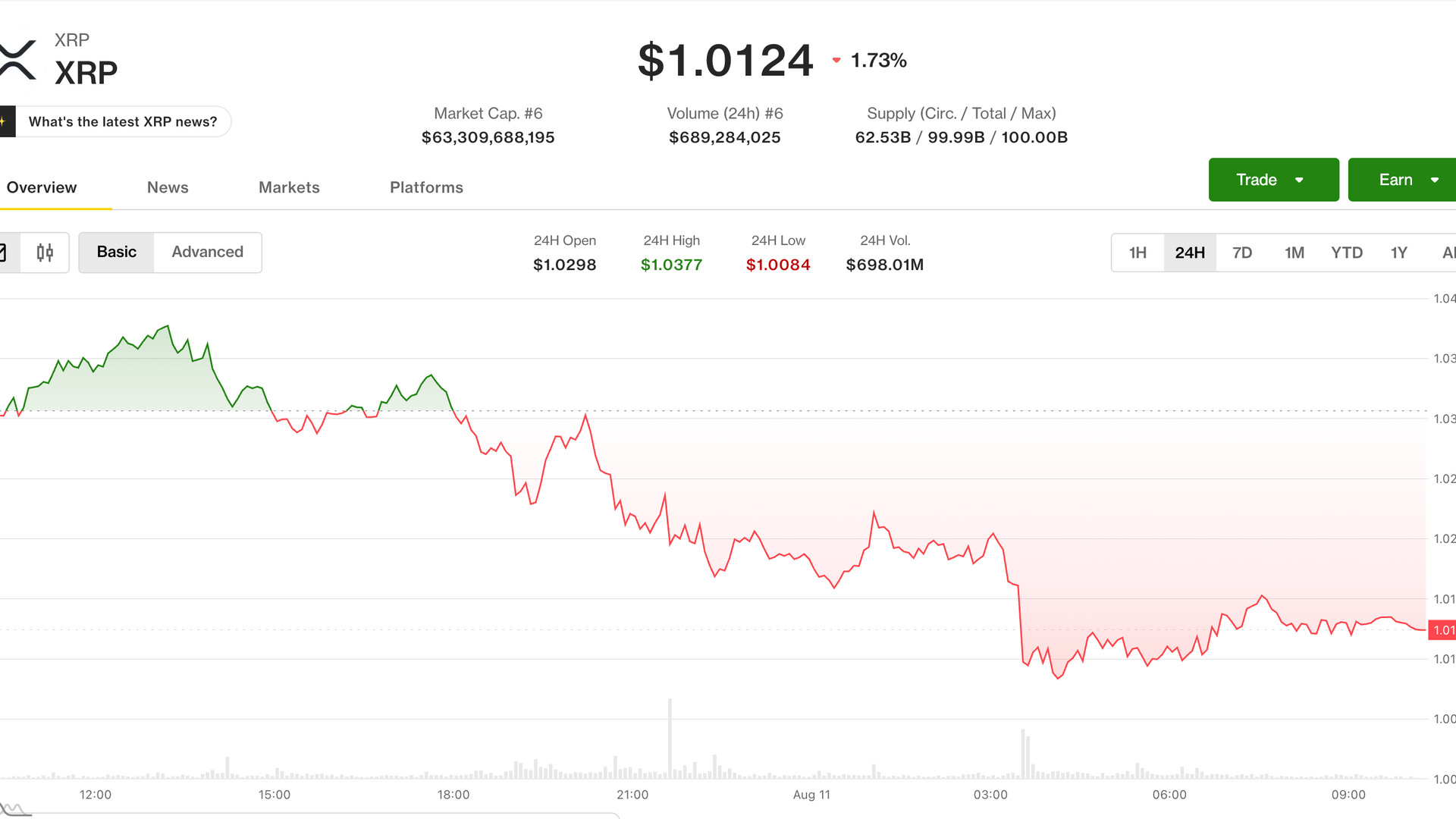 Yatırımcılar bir sonraki adımda 70.000 dolarlık Bitcoin’i düşünürken XRP ve Ethereum kripto kayıplarına öncülük ediyor