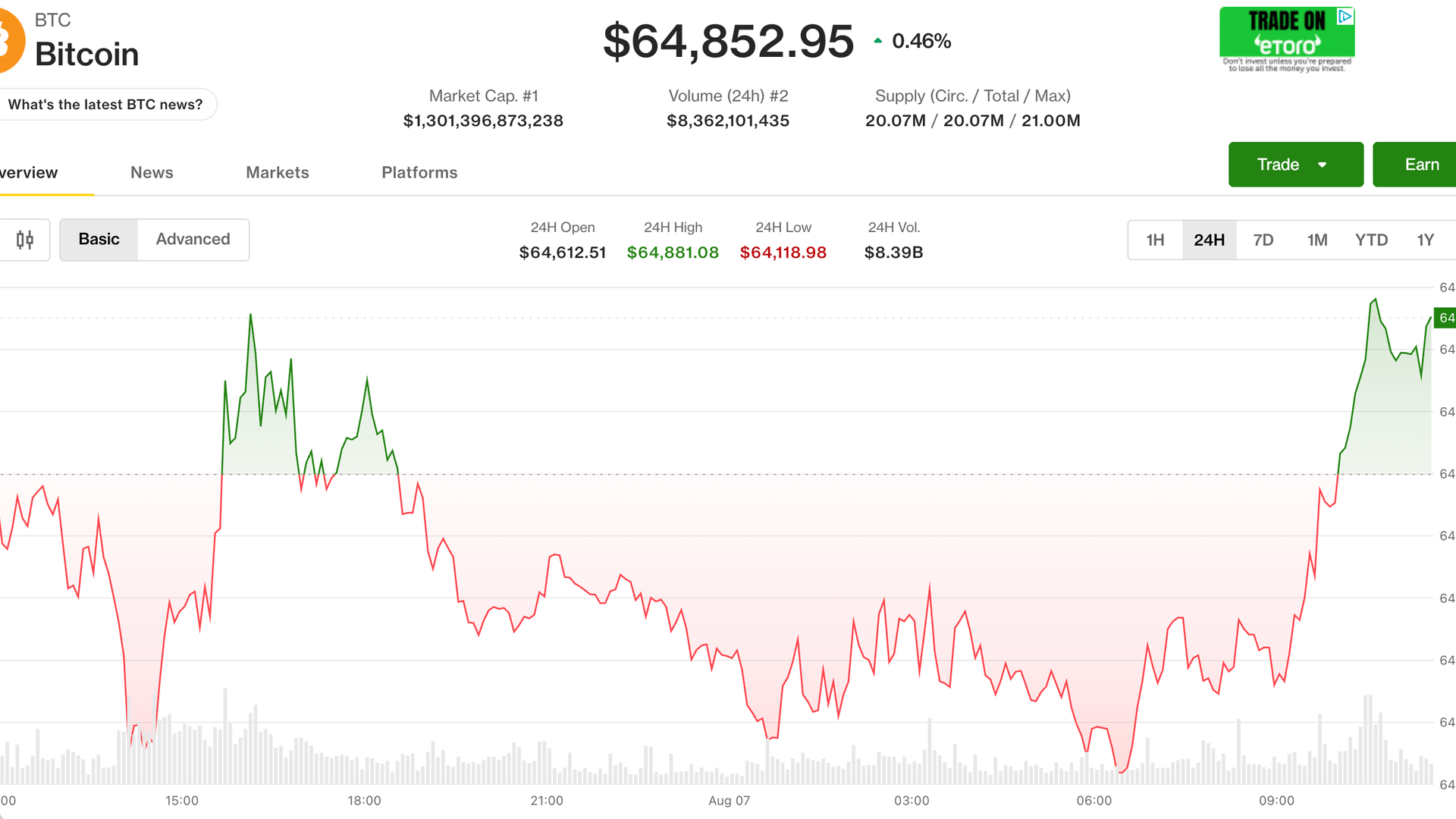 Orta Doğu’daki gerilimler daha da artarken Bitcoin 65.000 doların altında seyrediyor