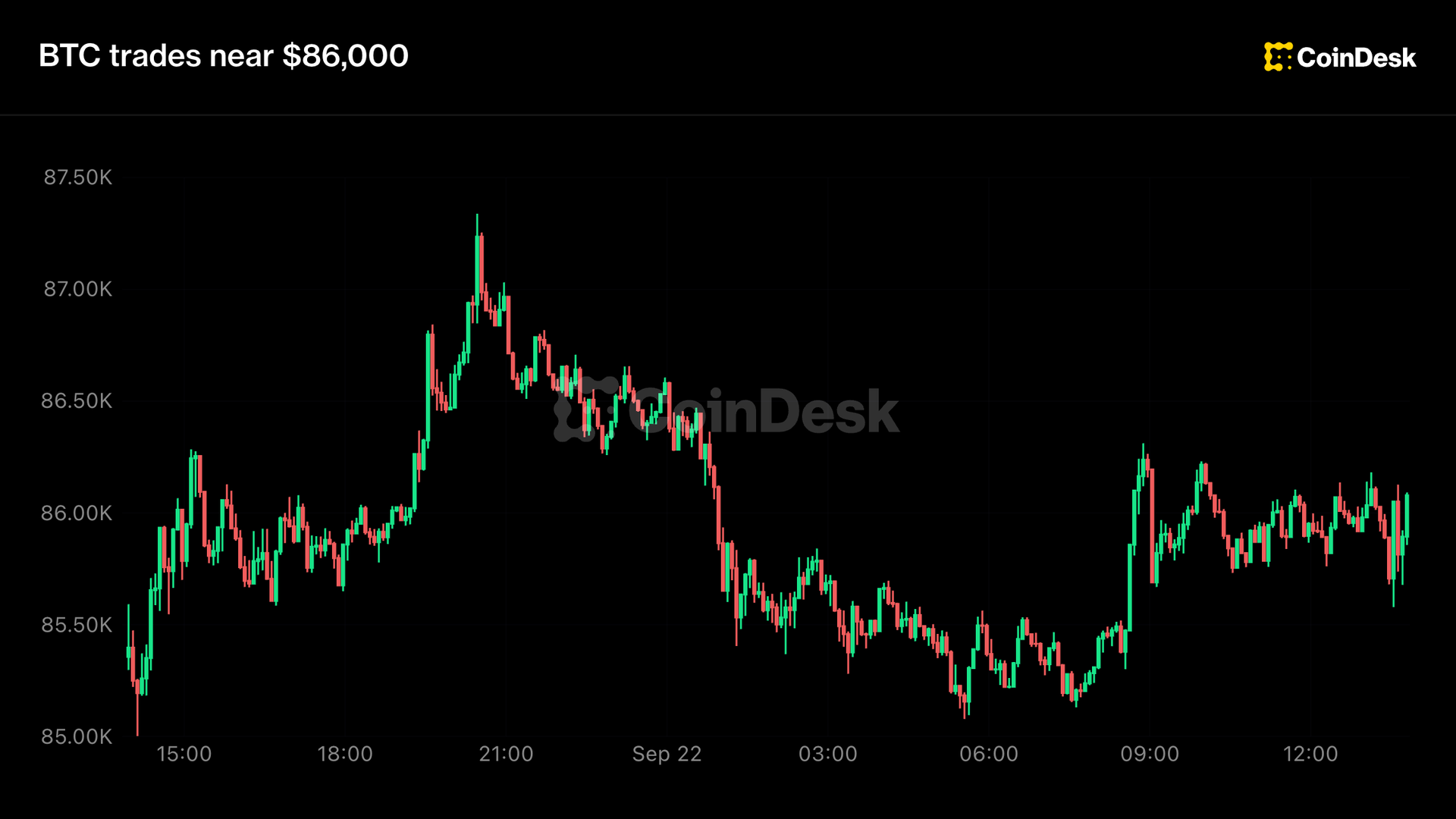 Canlı güncellemeler: ABD hisse senetleri küçük kazançlar kaydederken Bitcoin 86.000 $ civarında işlem görüyor