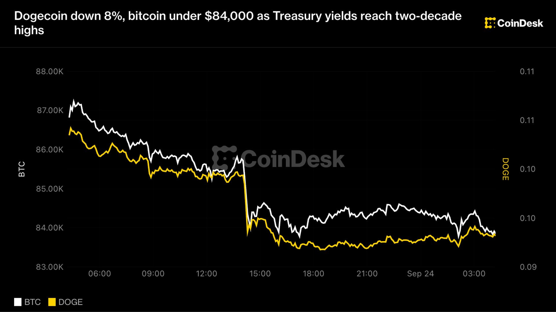 Dogecoin down 8%, bitcoin under $84,000 as Treasury yields hit highest level since 2007