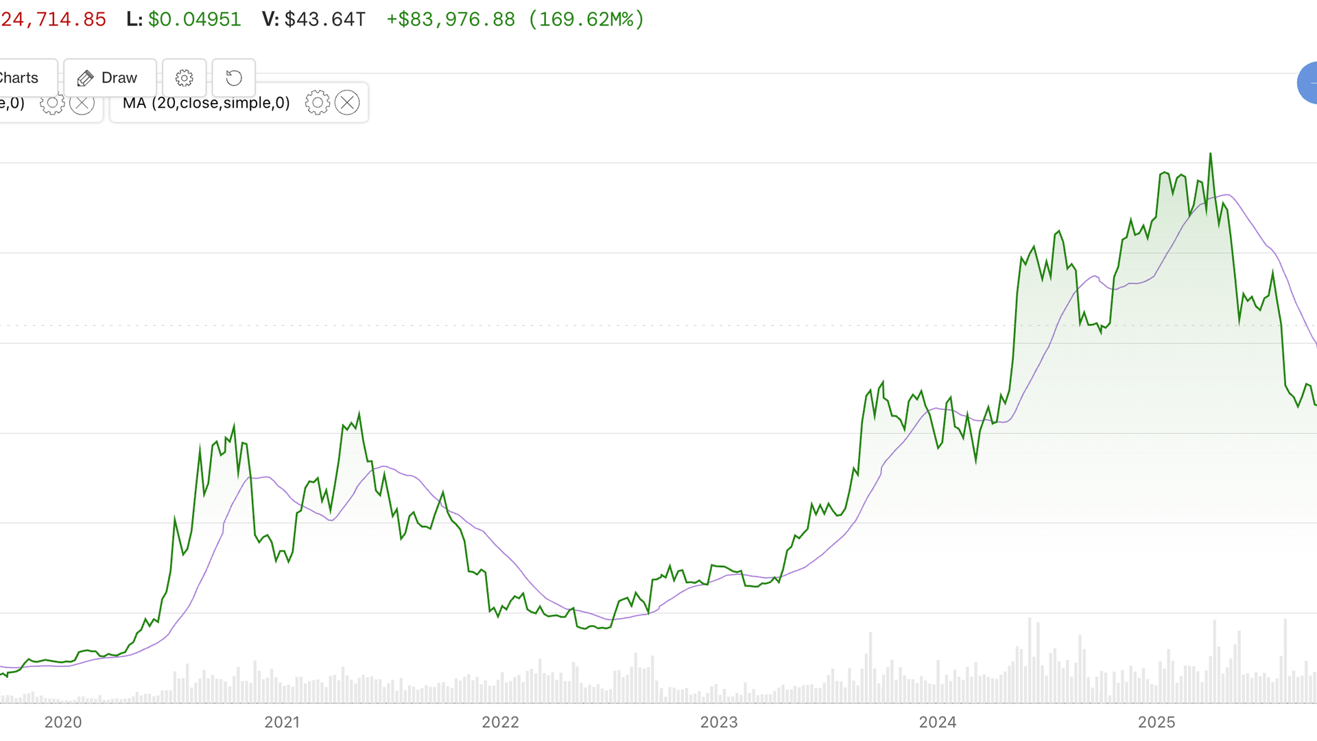 Bitcoin kısa süre önce önemli bir uzun vadeli hareketli ortalamanın zirvesine ulaştı. İşte bunun anlamı ne olabilir?