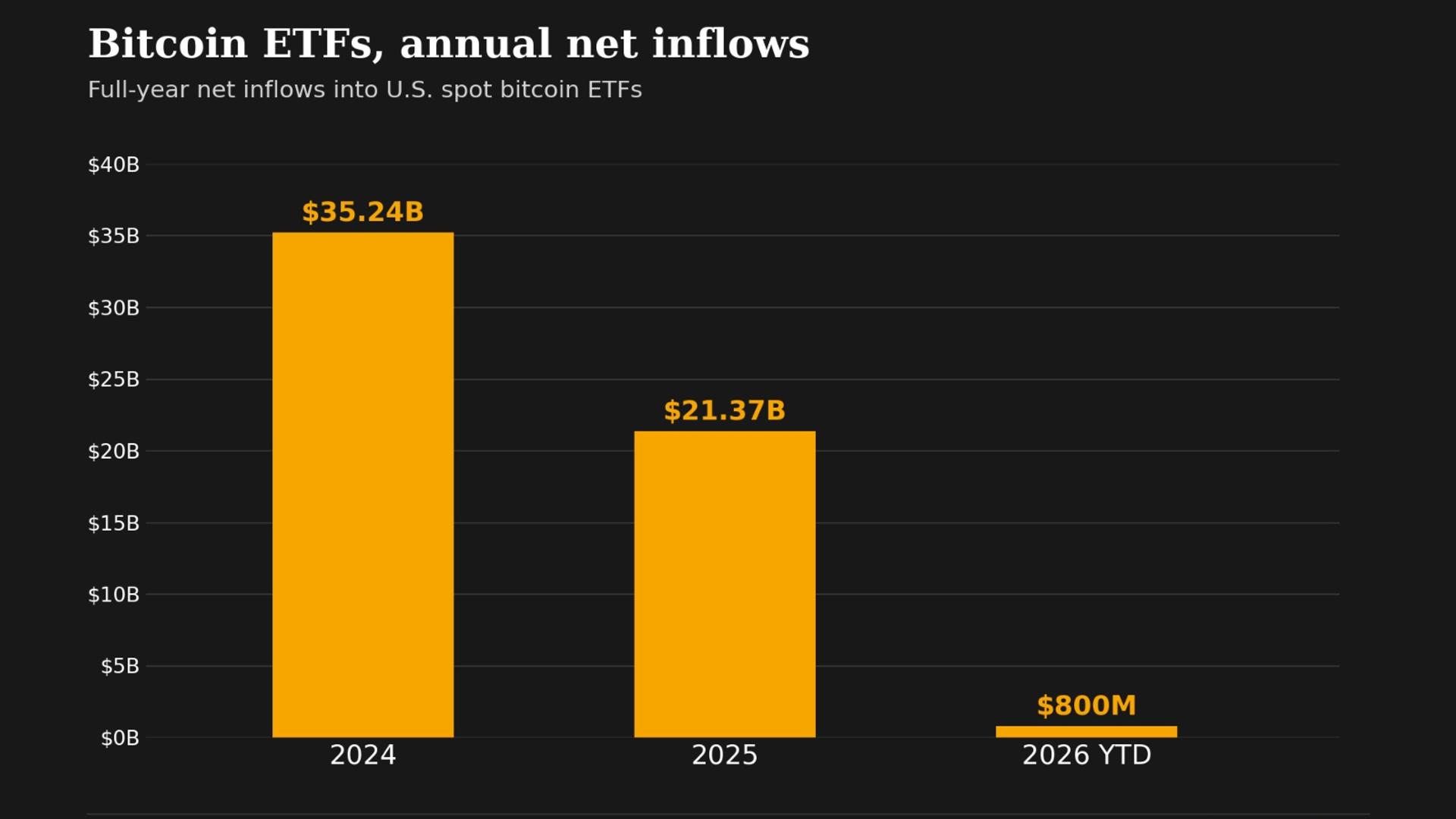 Bitcoin ETF akışları, 5,8 milyar dolarlık açığı sildikten sonra 2026 için pozitife döndü