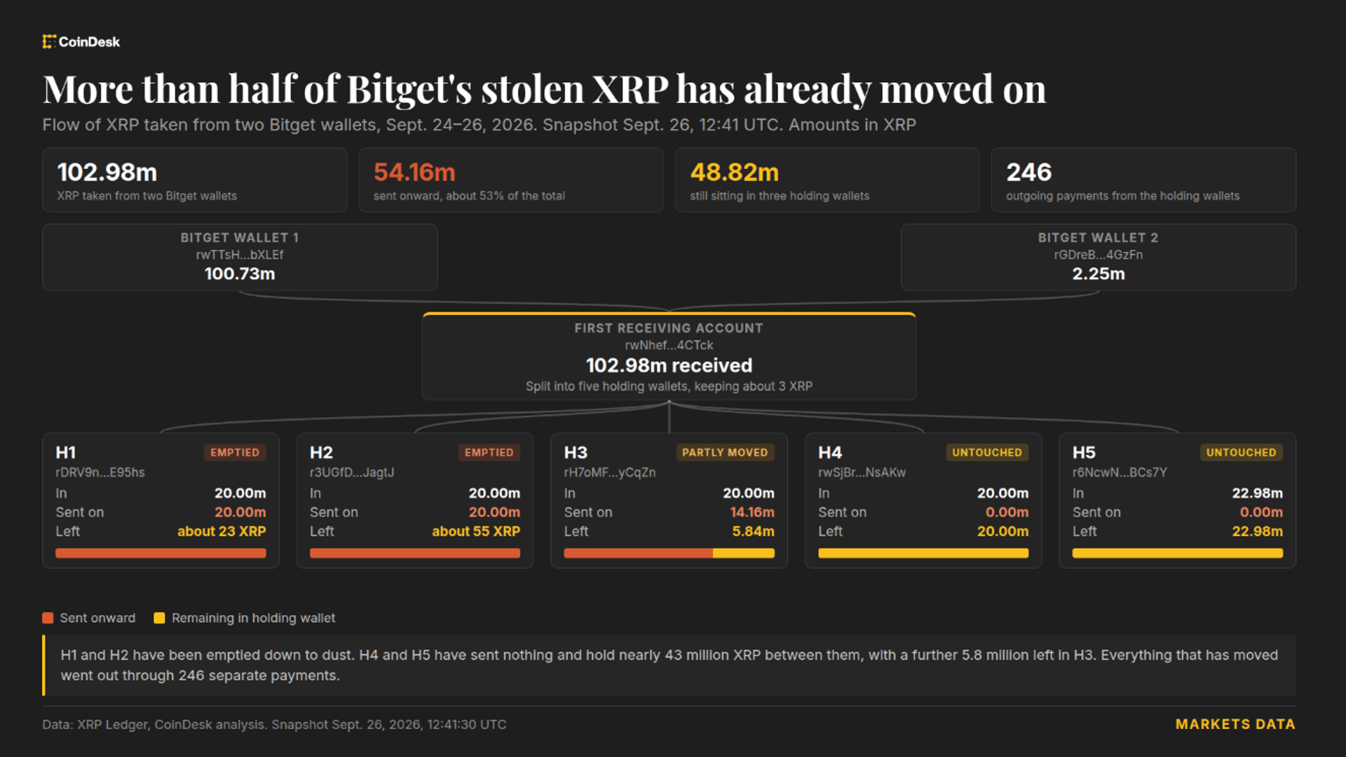 Bitget hacker’ı Ripple’ın donduramayacağı 83 milyon dolarlık çalıntı XRP’yi taşıdı