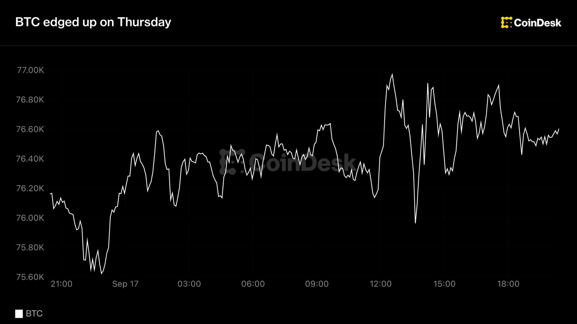 Live updates: Bitcoin edges higher as Nasdaq climbs 1.7% in wake of Fed rate hike
