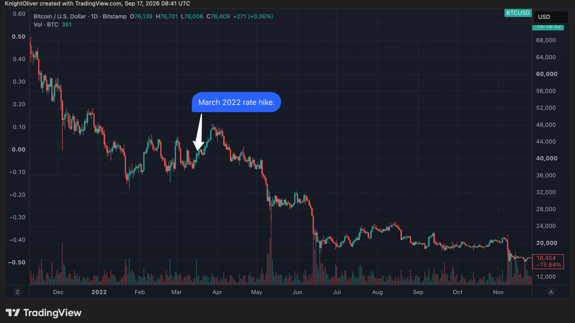 Federal rezerv faiz artırımlarına devam ederken Bitcoin 2022 paralelleriyle karşı karşıya