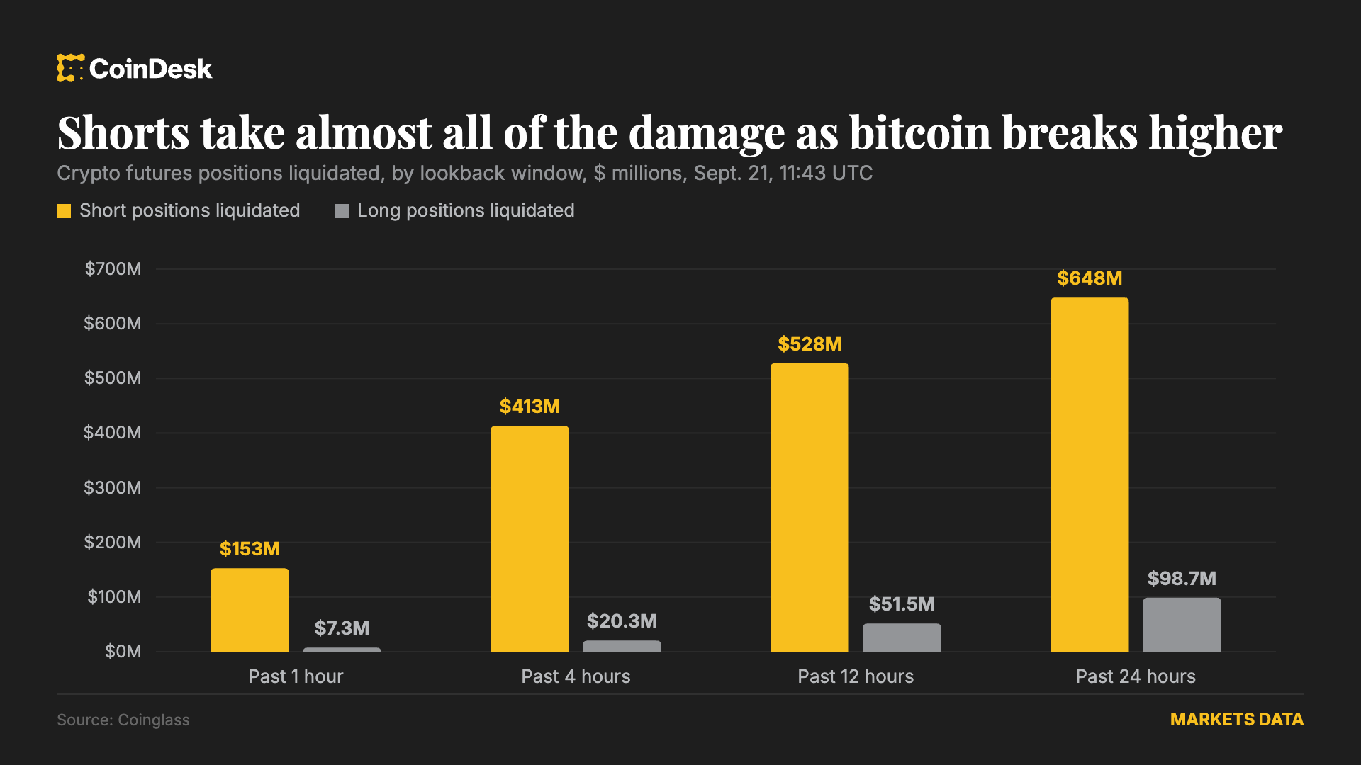 Kısa pozisyon sıkışması 648 milyon dolarlık düşüş bahislerini ortadan kaldırırken Bitcoin 85.000 dolara ulaştı