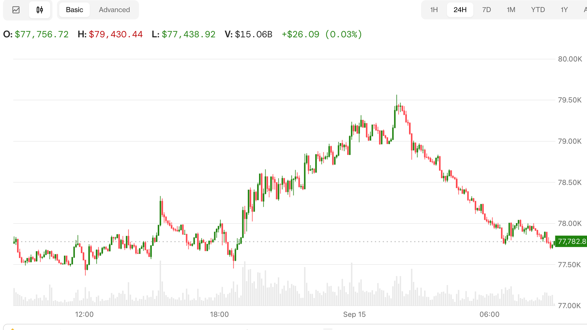 Bitcoin slips to $77,800 as Senate Clarity Act vote nears and oil prices climb