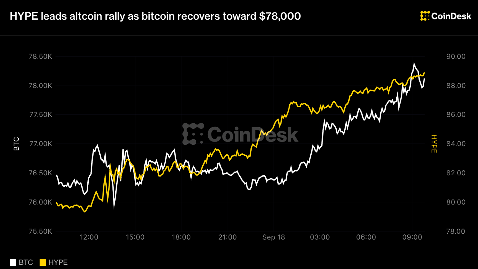Canlı güncellemeler: Bitcoin 78.000 dolara doğru toparlanırken HYPE altcoin rallisine öncülük ediyor
