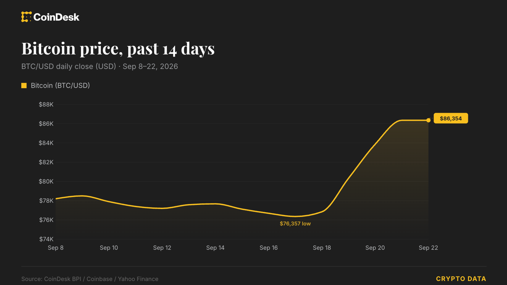 Live updates: Oil falls as Iran signals possible hormuz reopening, bitcoin holds near $86,000
