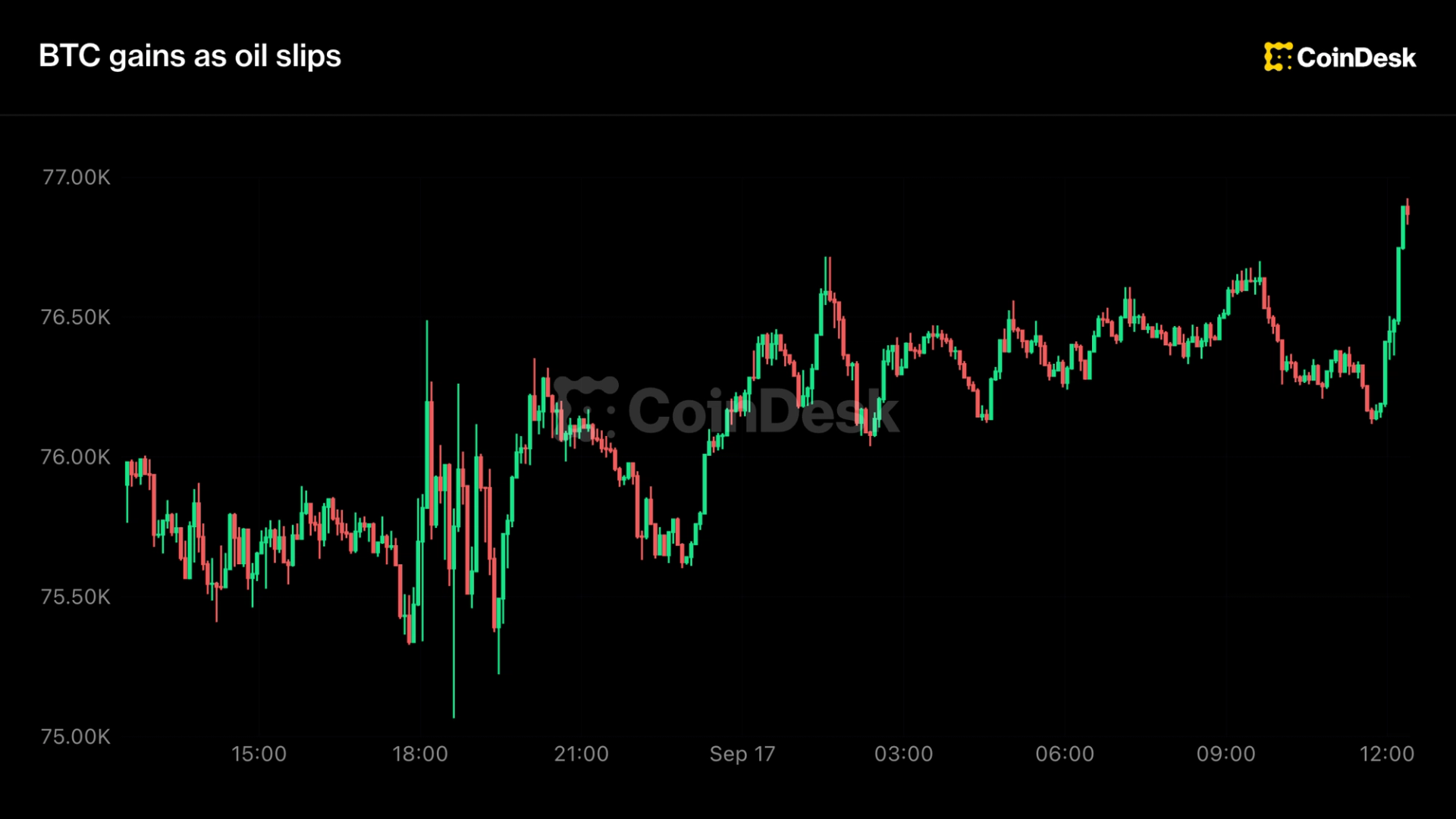 Live updates: Bitcoin rises as oil sinks on report of China intervention on Iran