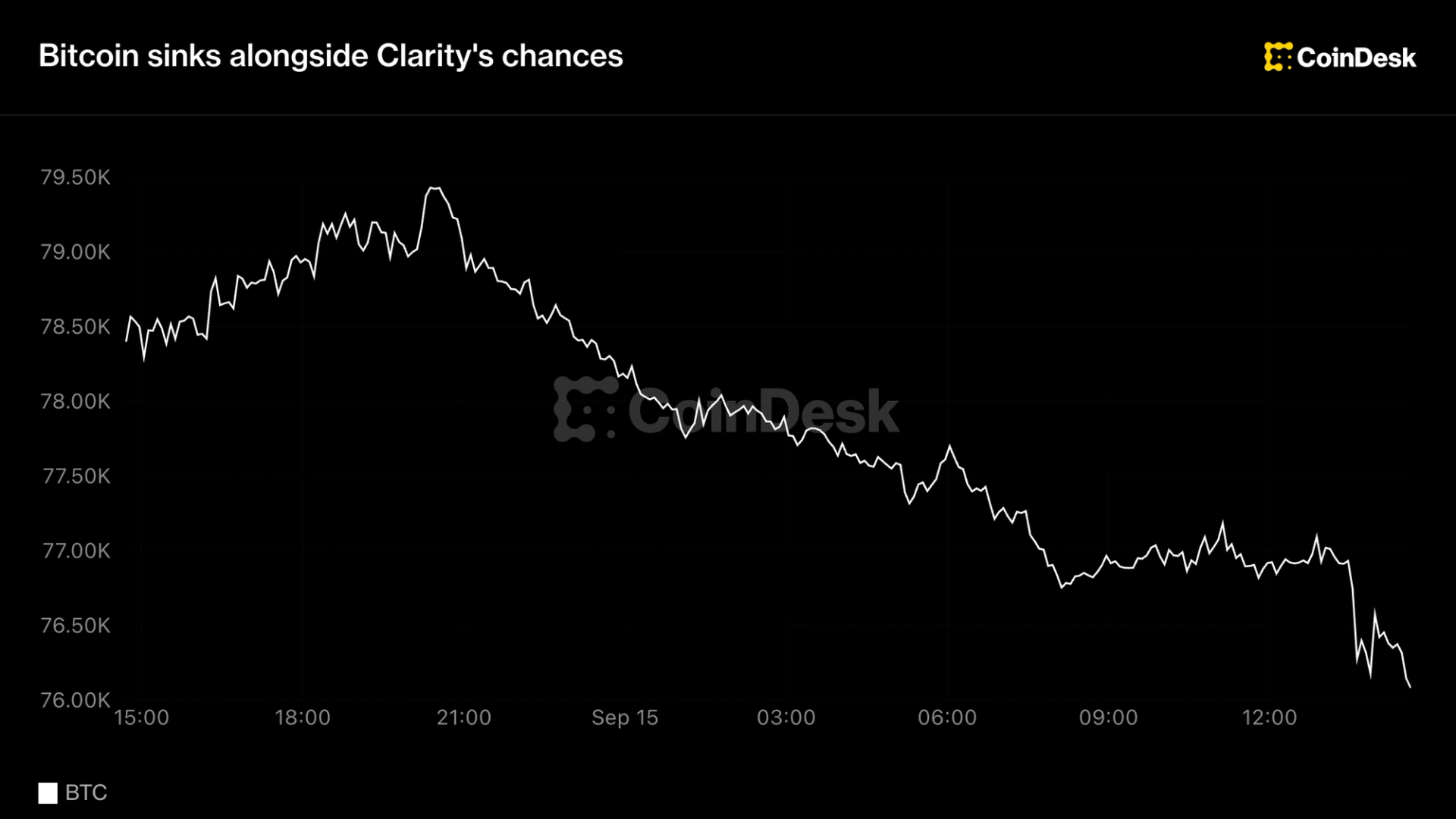 Live updates: Bitcoin slumps as Clarity Act passage odds fade