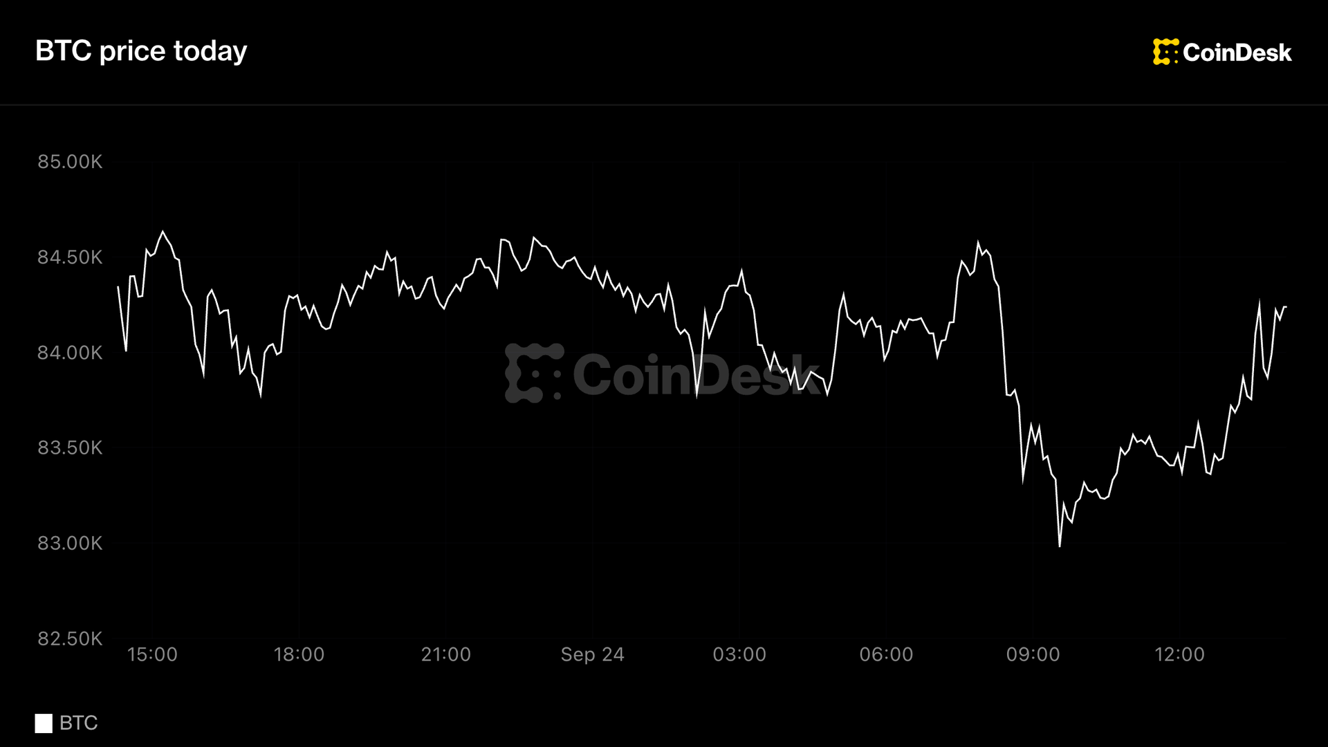 Live updates: Bitcoin slips alongside continued gains in interest rates and oil