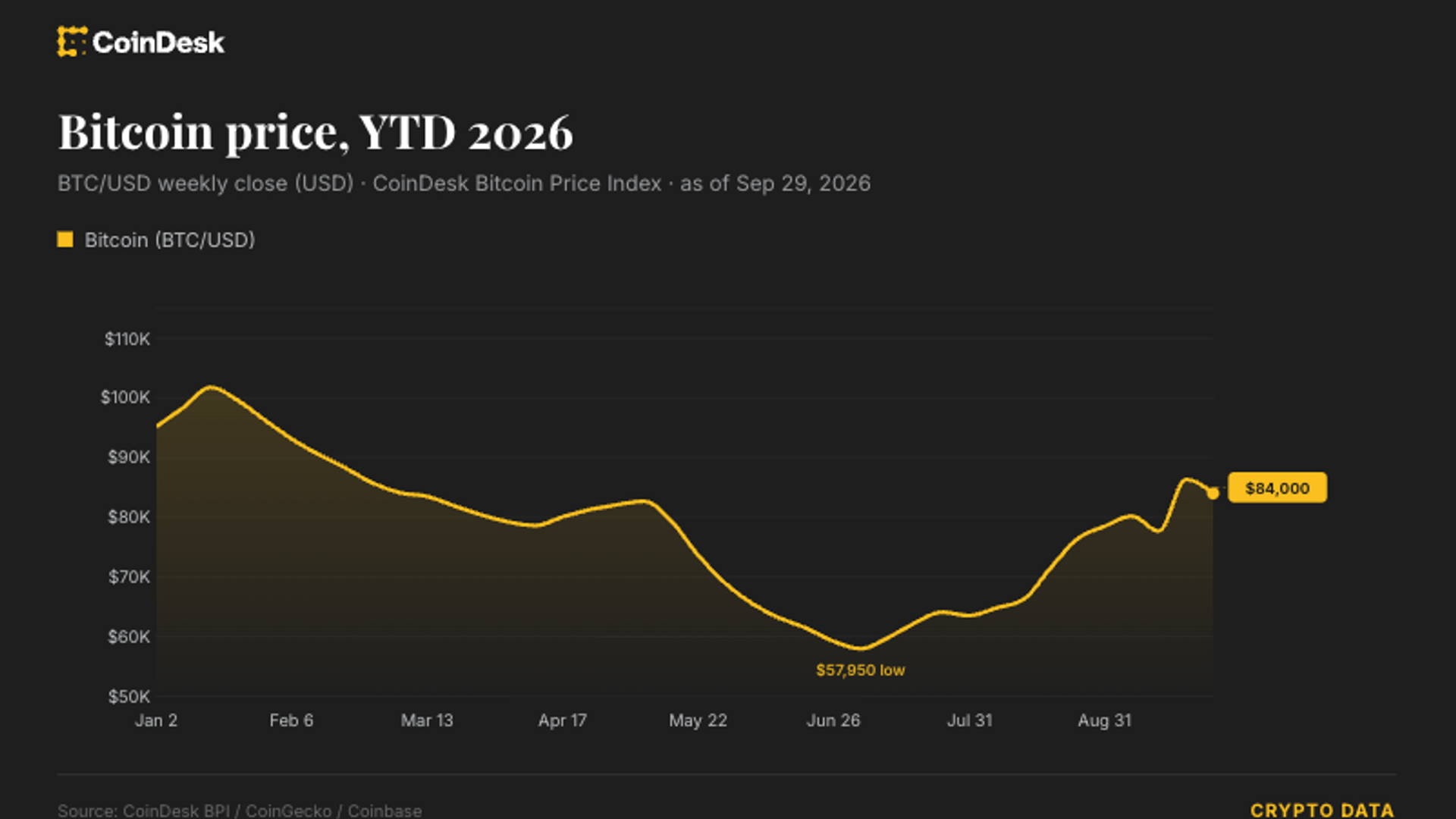 Bitcoin is on track to shatter a major decade-long streak as September gains surge
