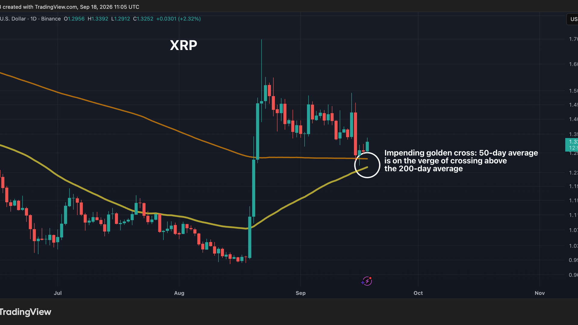XRP on the brink of a golden cross as focus switches to altcoins