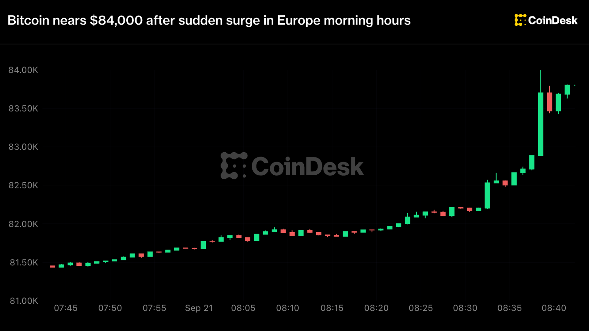 Canlı güncellemeler: Düşen petrolün riskli varlıkları artırmasıyla Bitcoin 83.500 doların üzerine fırladı