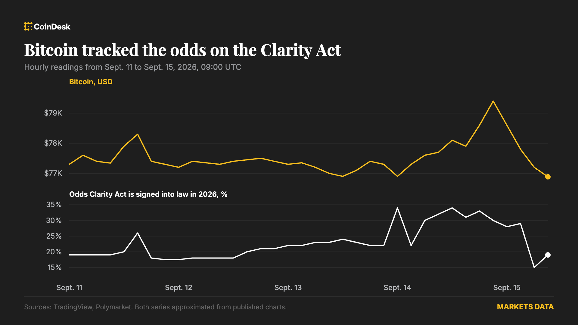Bitcoin gives back Monday’s gain as Clarity Act odds fade on Polymarket