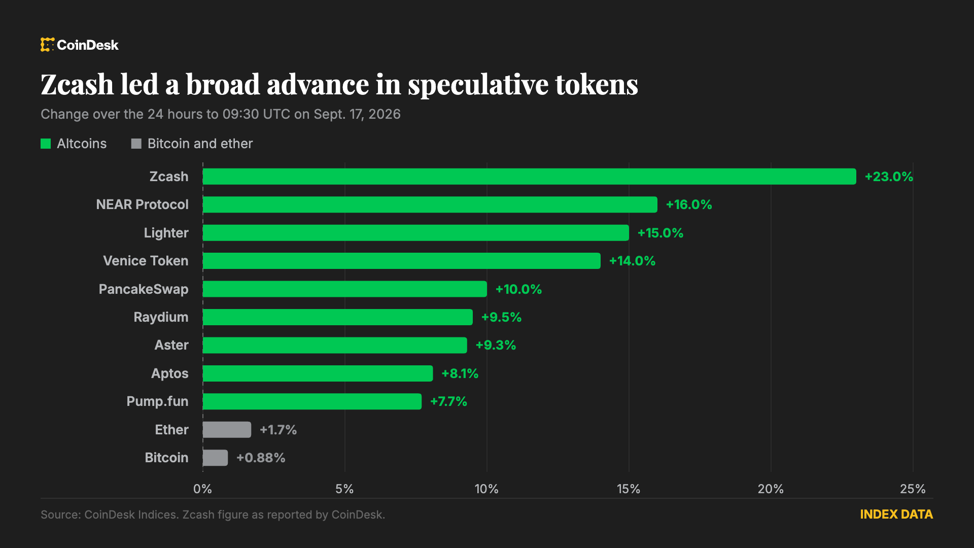 Crypto rallies through the Fed’s first rate increase since 2023