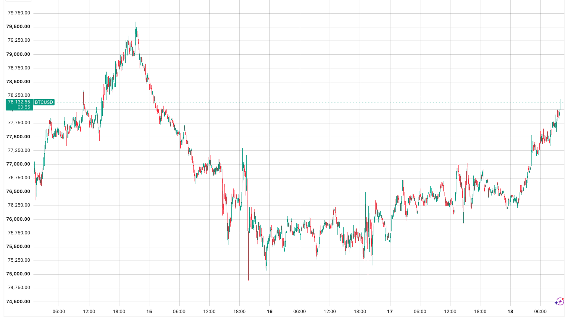Bitcoin weathers September storm as rate hikes and Clarity act setback test bulls