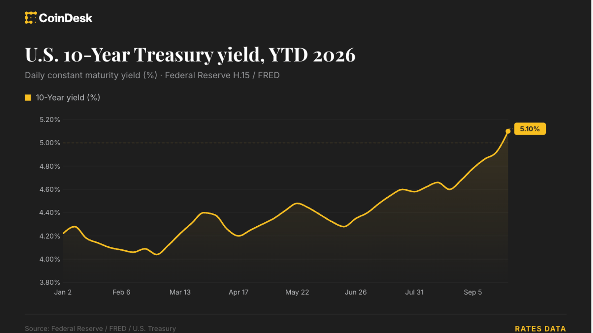 Traders price in 4 Fed rate hikes by June 2027 as bitcoin slides below $83,000