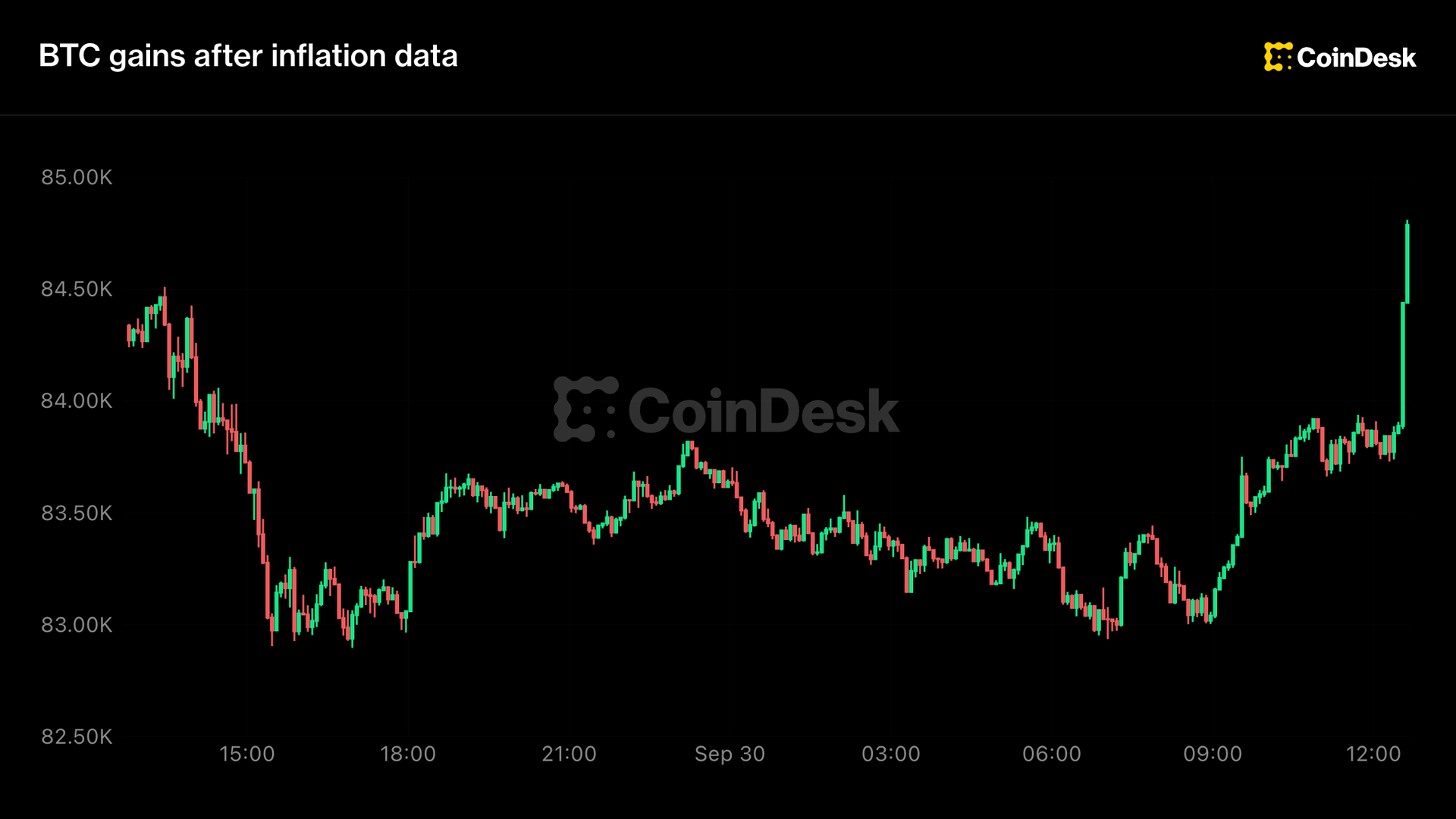 Live updates: Bitcoin gains as yields dip following better than hoped inflation numbers