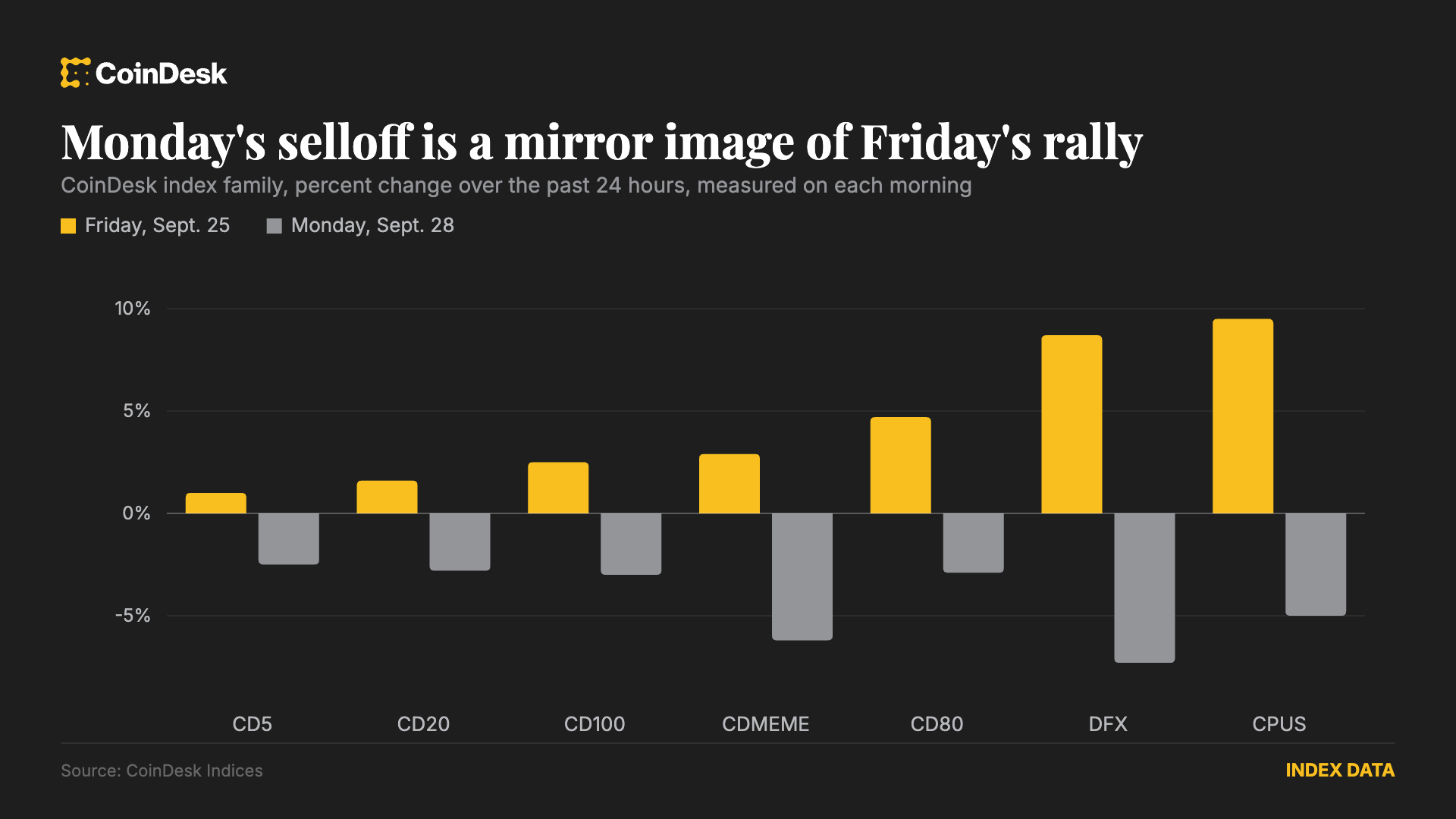 Bitcoin falls to $83,000 while altcoins unwind Friday’s rally