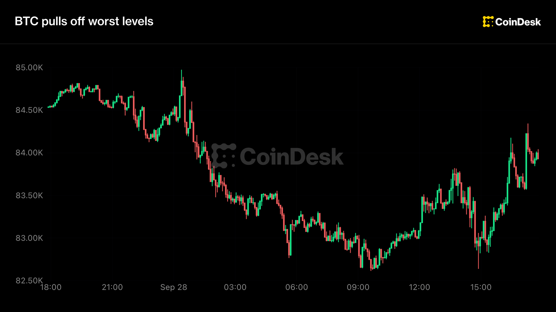 Live updates: Bitcoin pulls off worst levels as oil dips on Iran deal hopes